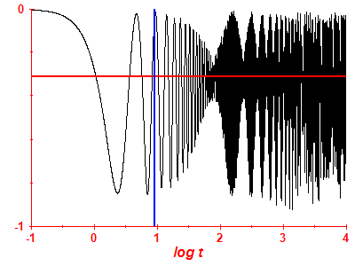 Survival probability log